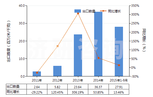 2011-2015年9月中國(guó)合成纖維長(zhǎng)絲＜85％與棉混紡染色布(HS54078200)出口量及增速統(tǒng)計(jì)
